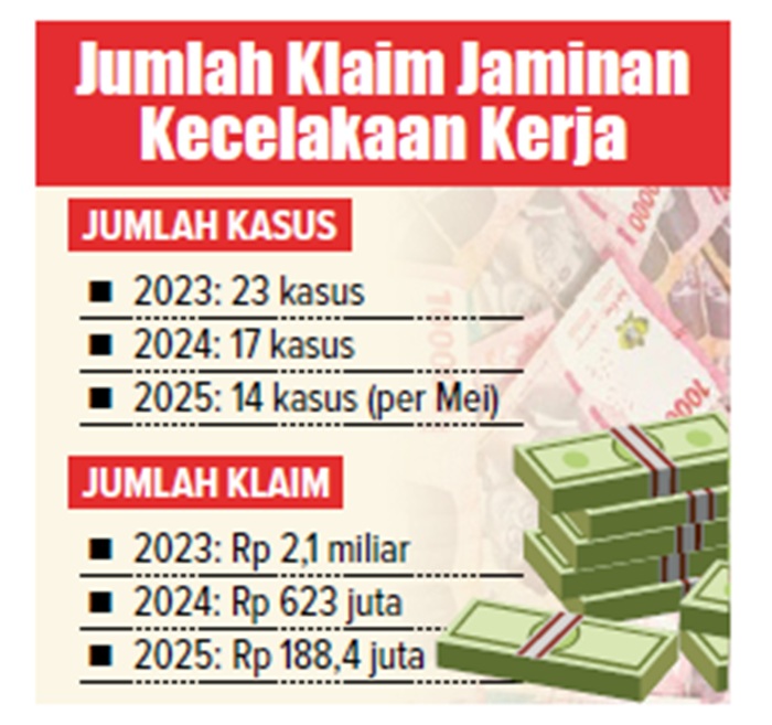 Jumlah Klaim Jaminan Kecelakaan Kerja