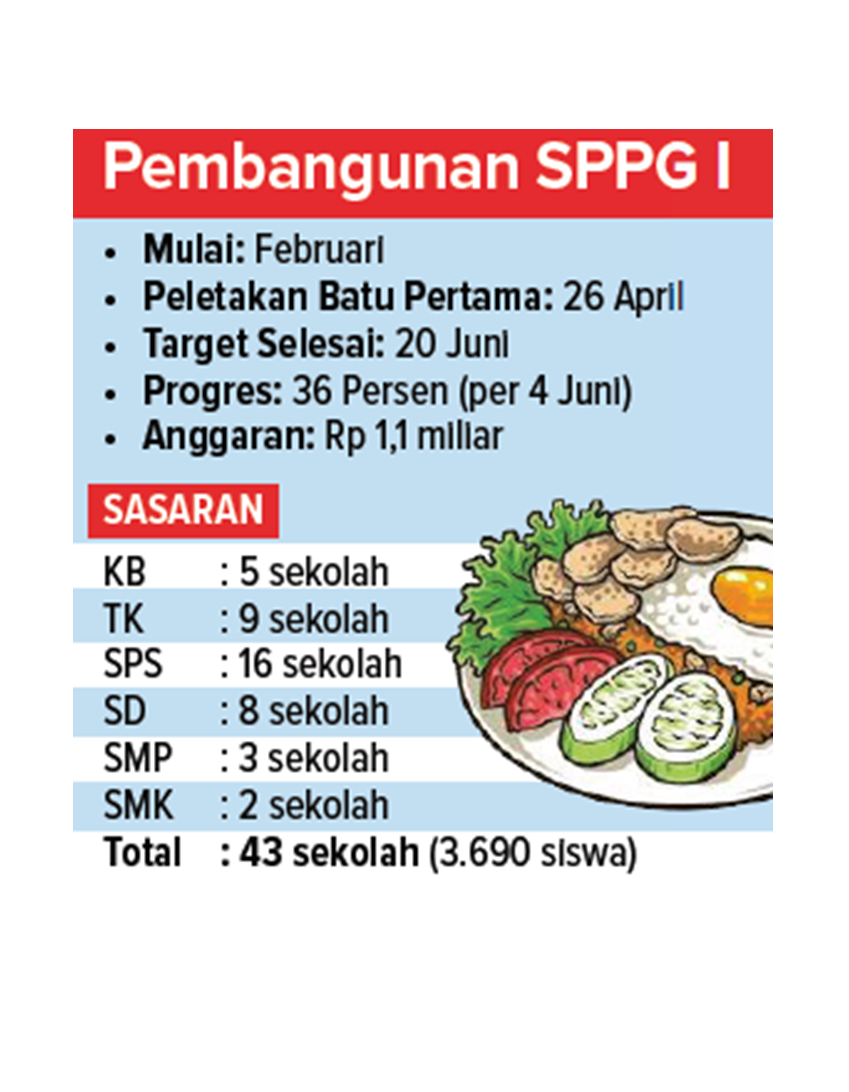 pembangunan SPPG I