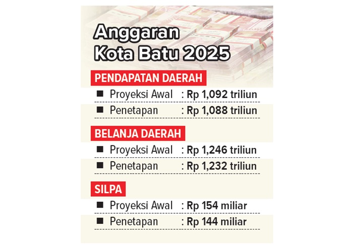 Anggaran Kota Batu 2025