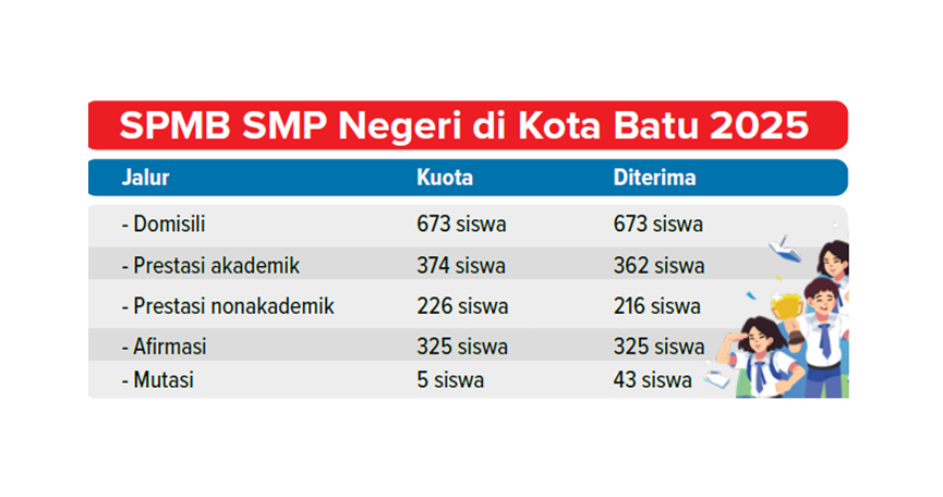 SPMB SMP negeri di kota batu 2025.