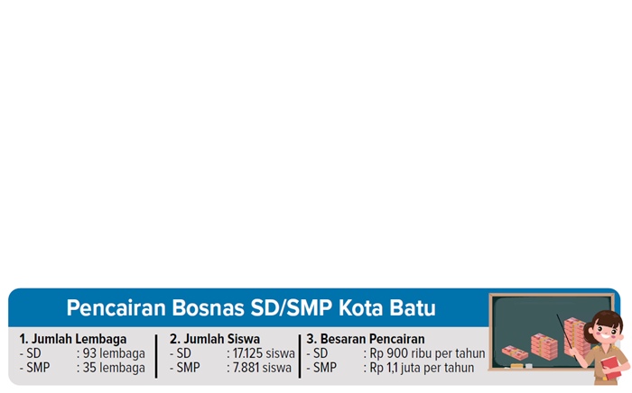Pencairan Bosnas SD/SMP Kota Batu