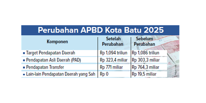 Perubahan APBD Kota Batu 2025.