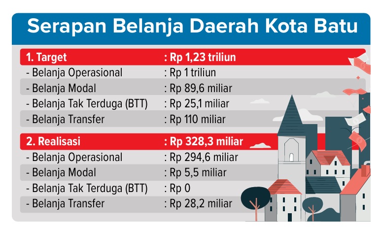 Serapan Belanja Kota Batu