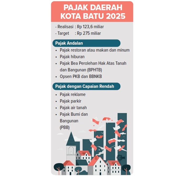 Pajak Daerah Kota Batu 2025.