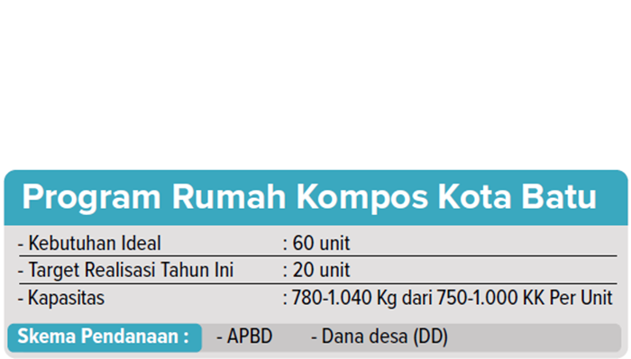 Program Rumah Kompos Kota Batu