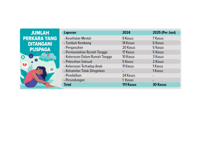 Jumlah Perkara yang Ditangani Puspaga.