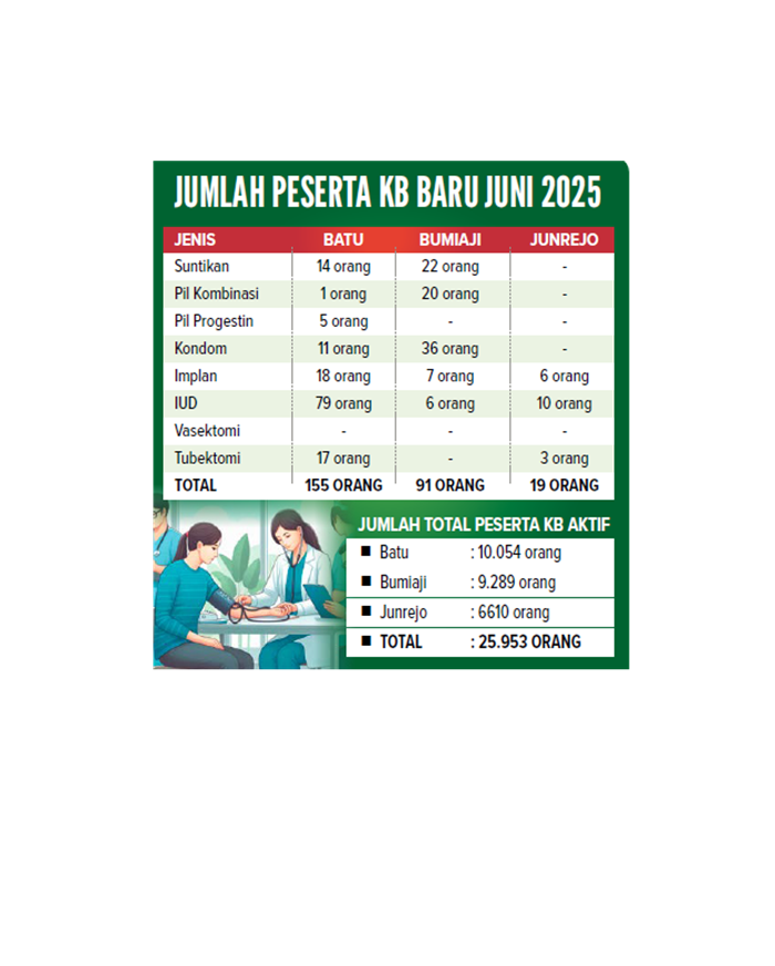 Jumlah Peserta KB Baru Juni 2025.