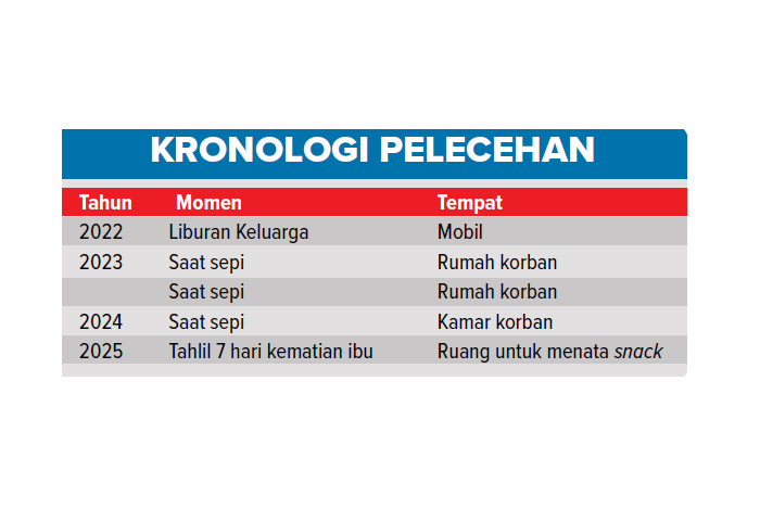 Kronologi Pelecehan.