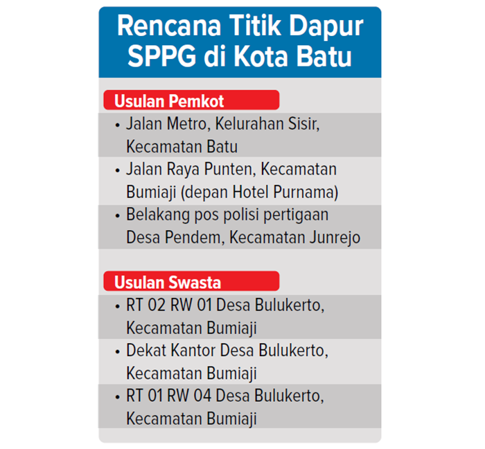 Rencana titik dapur sppg di Kota Batu.