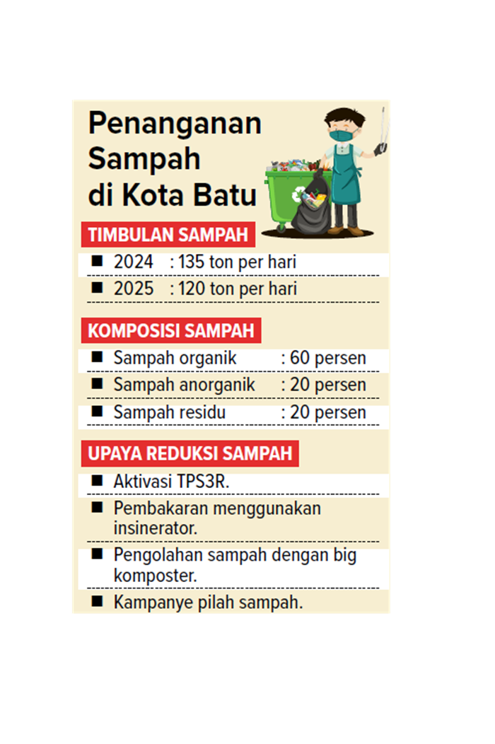 Penanganan Sampah di Kota Batu.