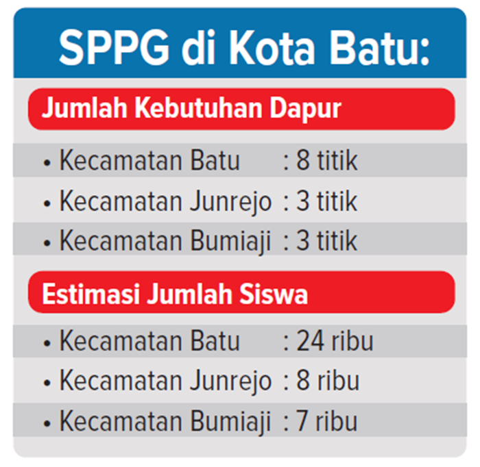 SPPG di Kota Batu.