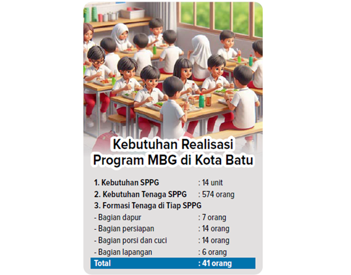 Kebutuhan realisasi Program MBG di Kota Batu.