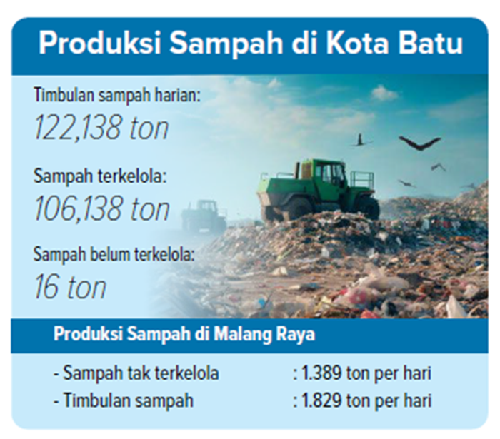 Poduksi sampah di Kota Batu.