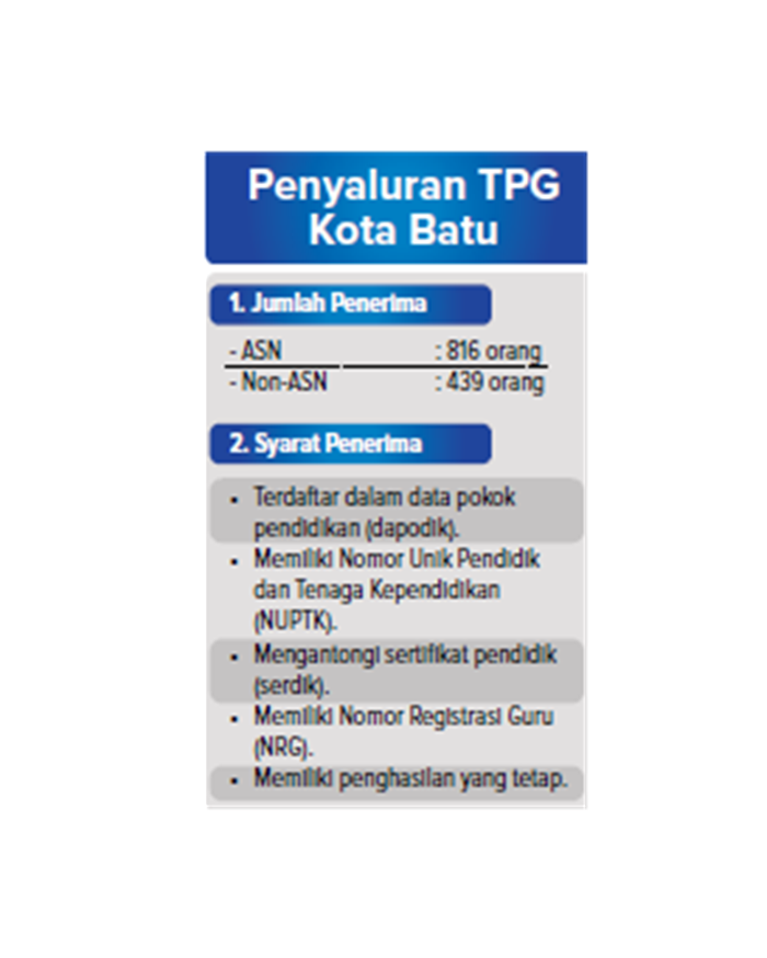 Penyaluran TPG Kota Batu.