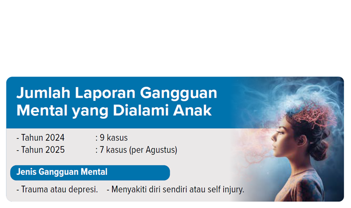 Jumlah laporan gangguan mental yang dialami anak.