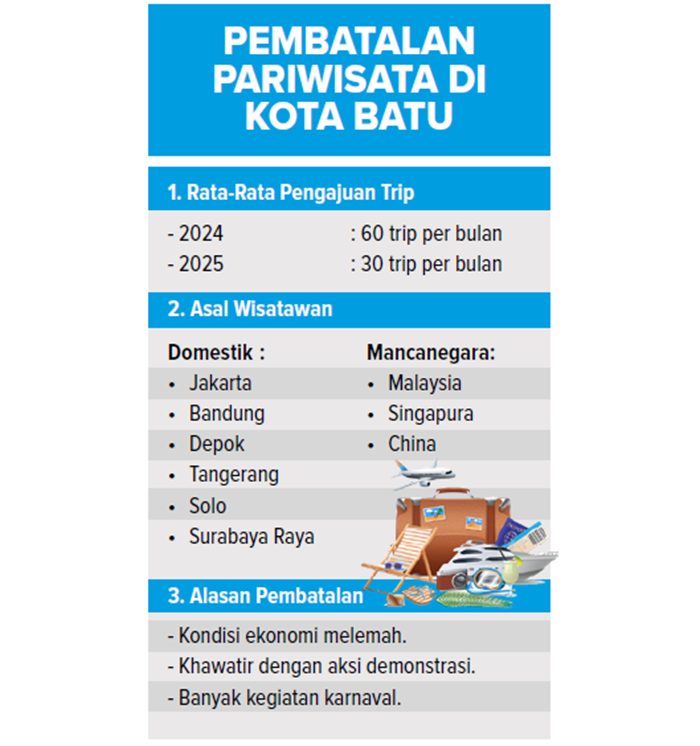 Pembatalan pariwisata di Kota Batu.