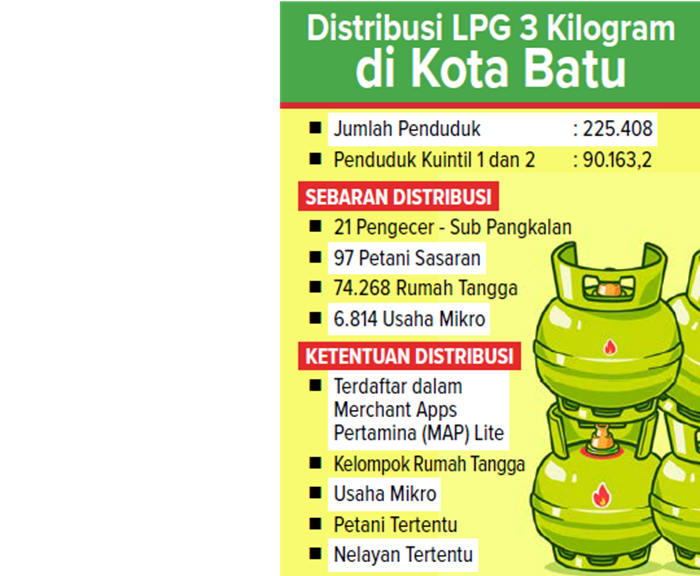 Distribusi LPG 3 Kilogram di Kota Batu.