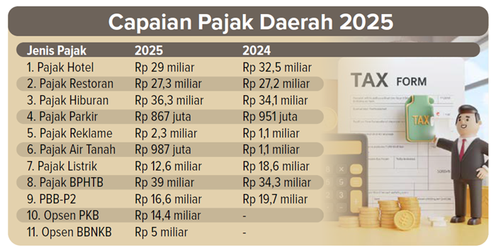 Capaian pajak daerah 2025.