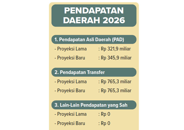 Pendapatan daerah 2026.