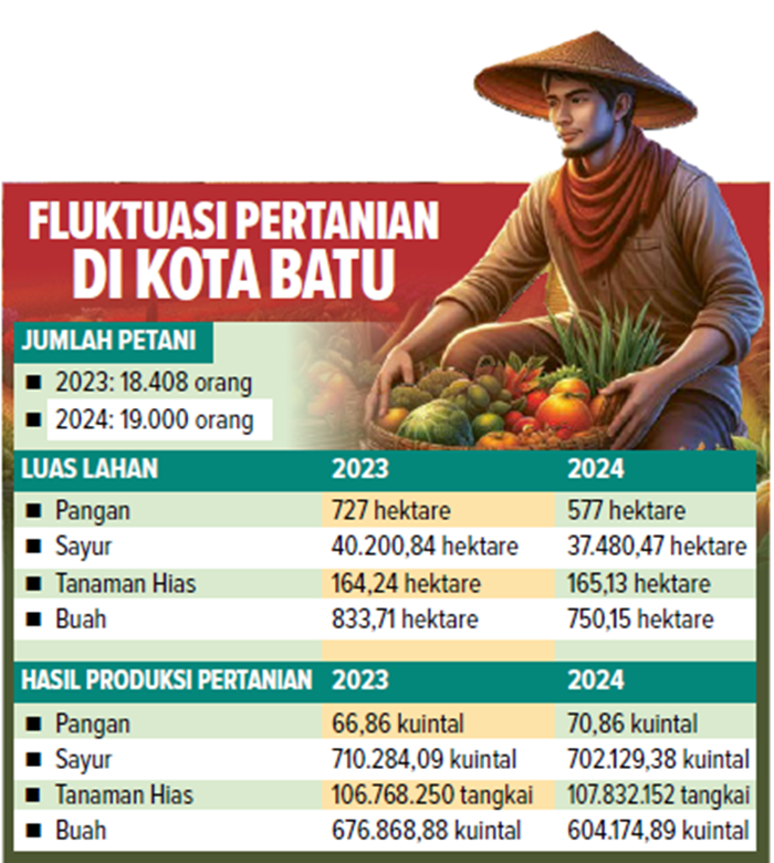 Fluktuasi Pertanian di Kota Batu.