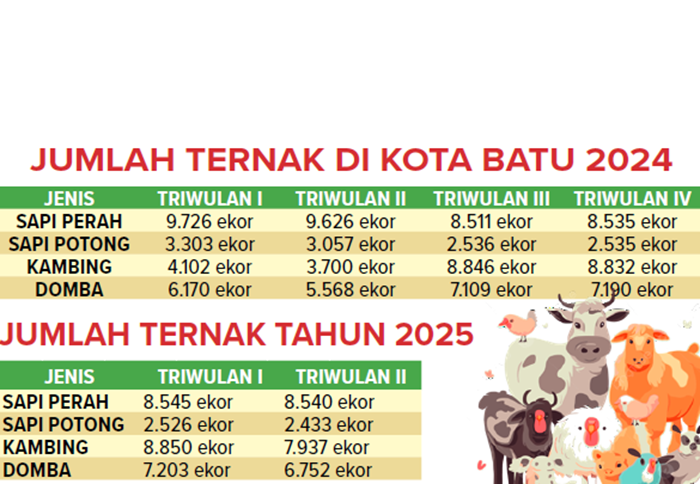 Jumlah ternak di Kota Batu 2024 dan 2025.