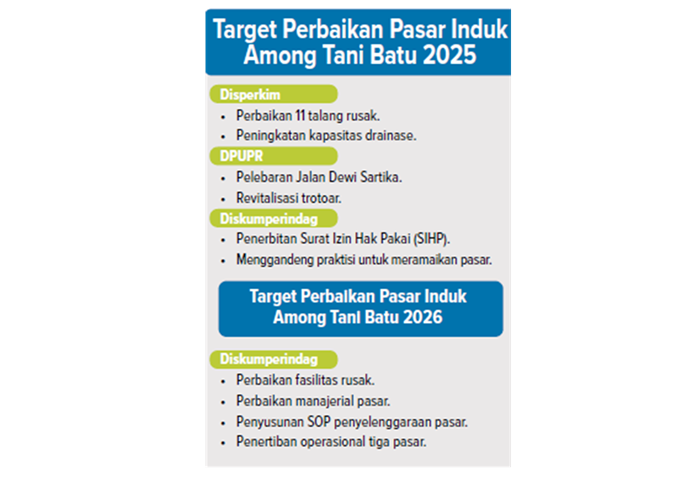 Target Perbaikan Pasar Among Tani Batu 2025.