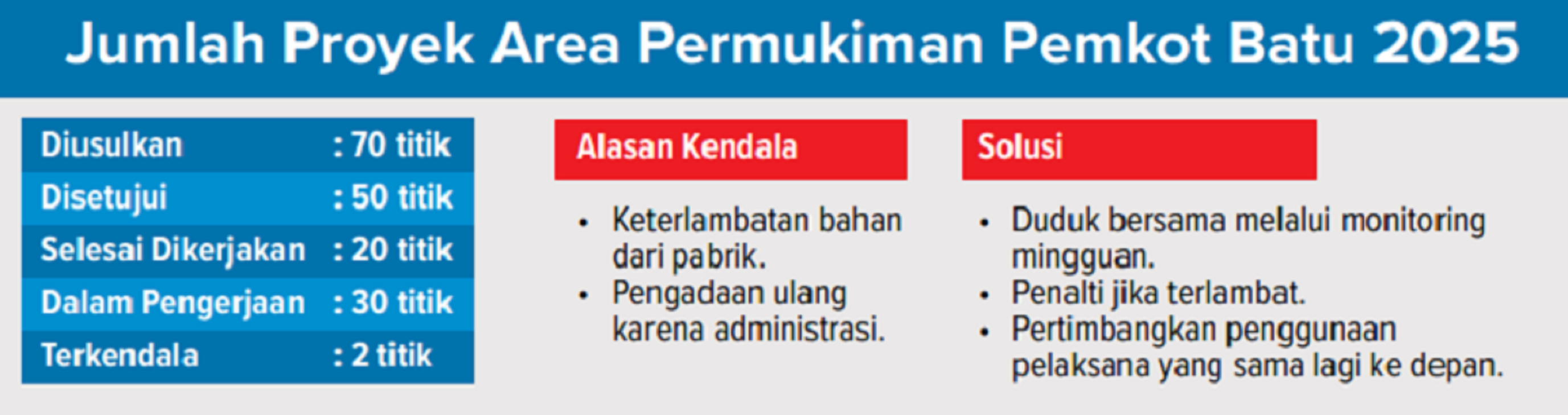 GRAFIS: Jumlah Proyek Area Permukiman Pemkot Batu 2025