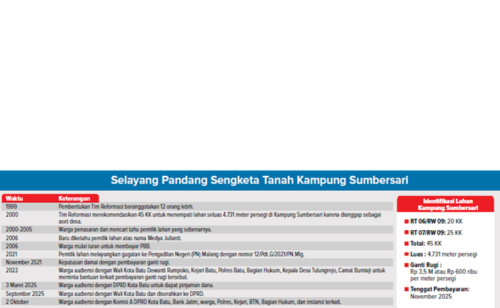 Selayang Pandang Sengketa Tanah Kampung Sumbersari.