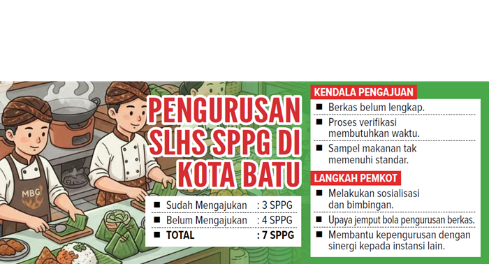 Pengurusan SLHS SPPG di Kota Batu.