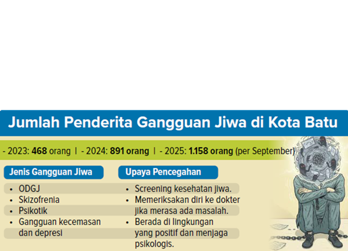 Jumlah Penderita Gangguan Jiwa di Kota Batu.
