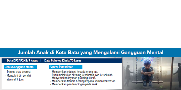 Jumlah anak di Kota Batu yang mengalami gangguan mental.