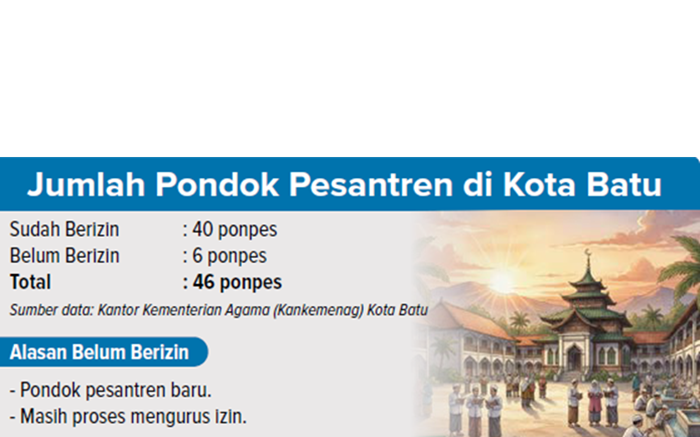 Jumlah Pondok Pesantren di Kota Batu.