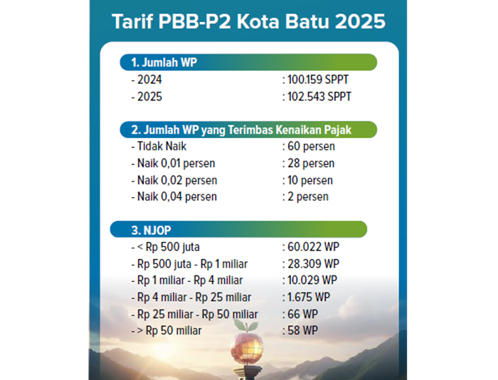 Tarif PBB-P2 Kota Batu 2025.