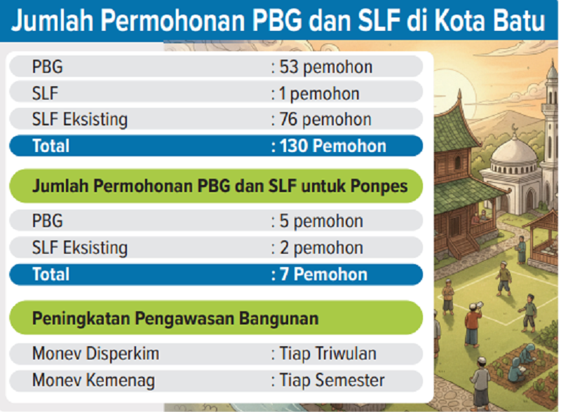 GRAFIS: Tujuh Ponpes Mulai Ajukan PBG dan SLF, Disperkim Bakal Cek Kelayakan Gedung Setiap Tiga Bulan Sekali