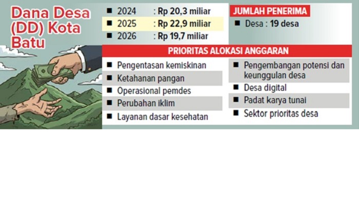 Dana Desa (DD) Kota Batu