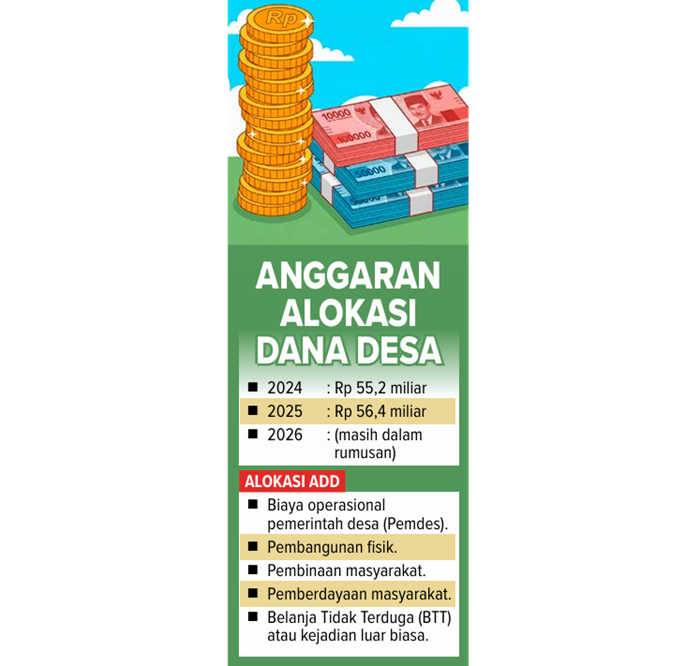 ANGGARAN ALOKASI DANA DESA.
