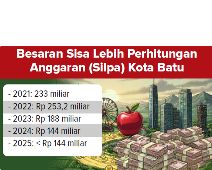 Besaran Sisa Lebih Perhitungan Anggaran (Silpa) Kota Batu