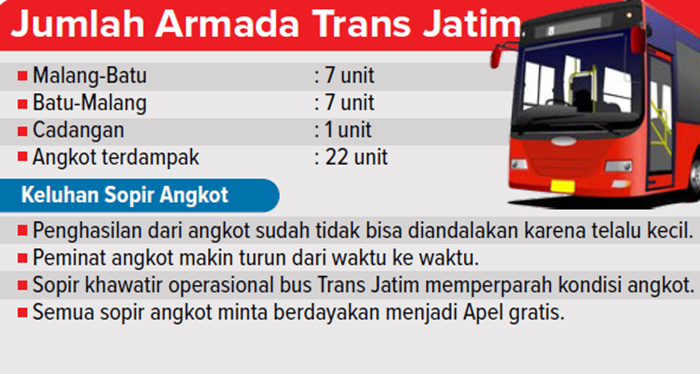 Jumlah Armada Trans Jatim