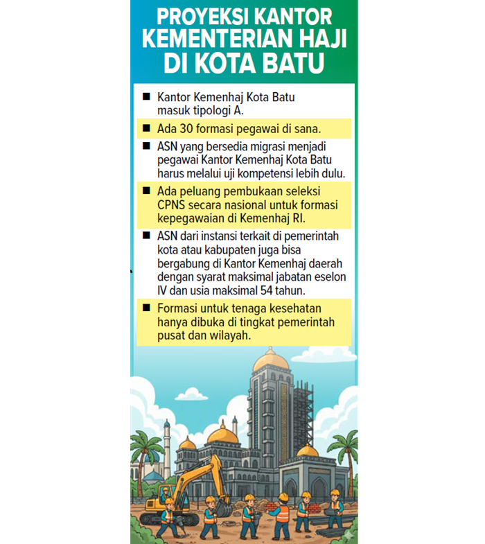 Grafis Proyeksikan Kantor Kementerian Haji di Kota Batu