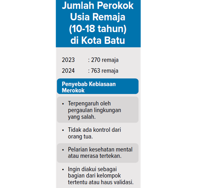 grafis Jumlah Perokok Usia Remaja (10-18 tahun) di Kota Batu