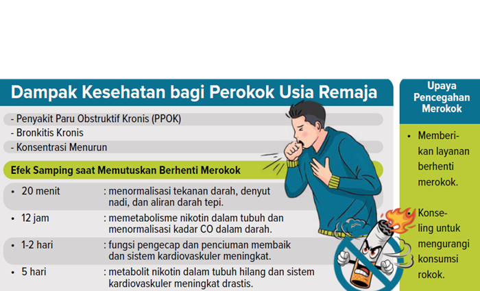 Grafis Dampak Kesehatan bagi Perokok Usia Remaja