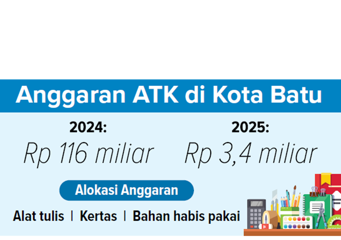 Grafis Anggaran ATK di Kota Batu