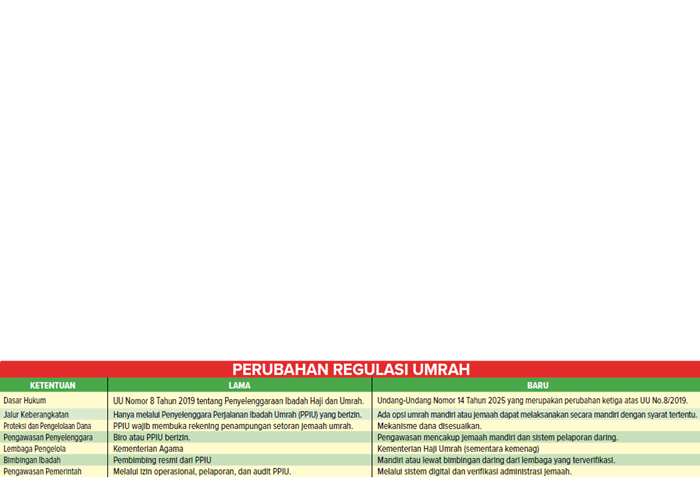 Grafis Perubahan Regulasi Umrah