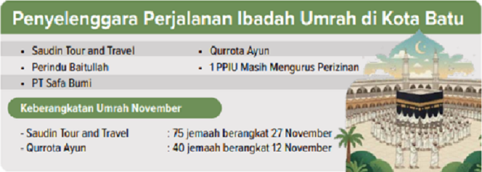 Grafis Penyelenggara Perjalanan Ibadah Umrah (PPIU) di Kota Batu