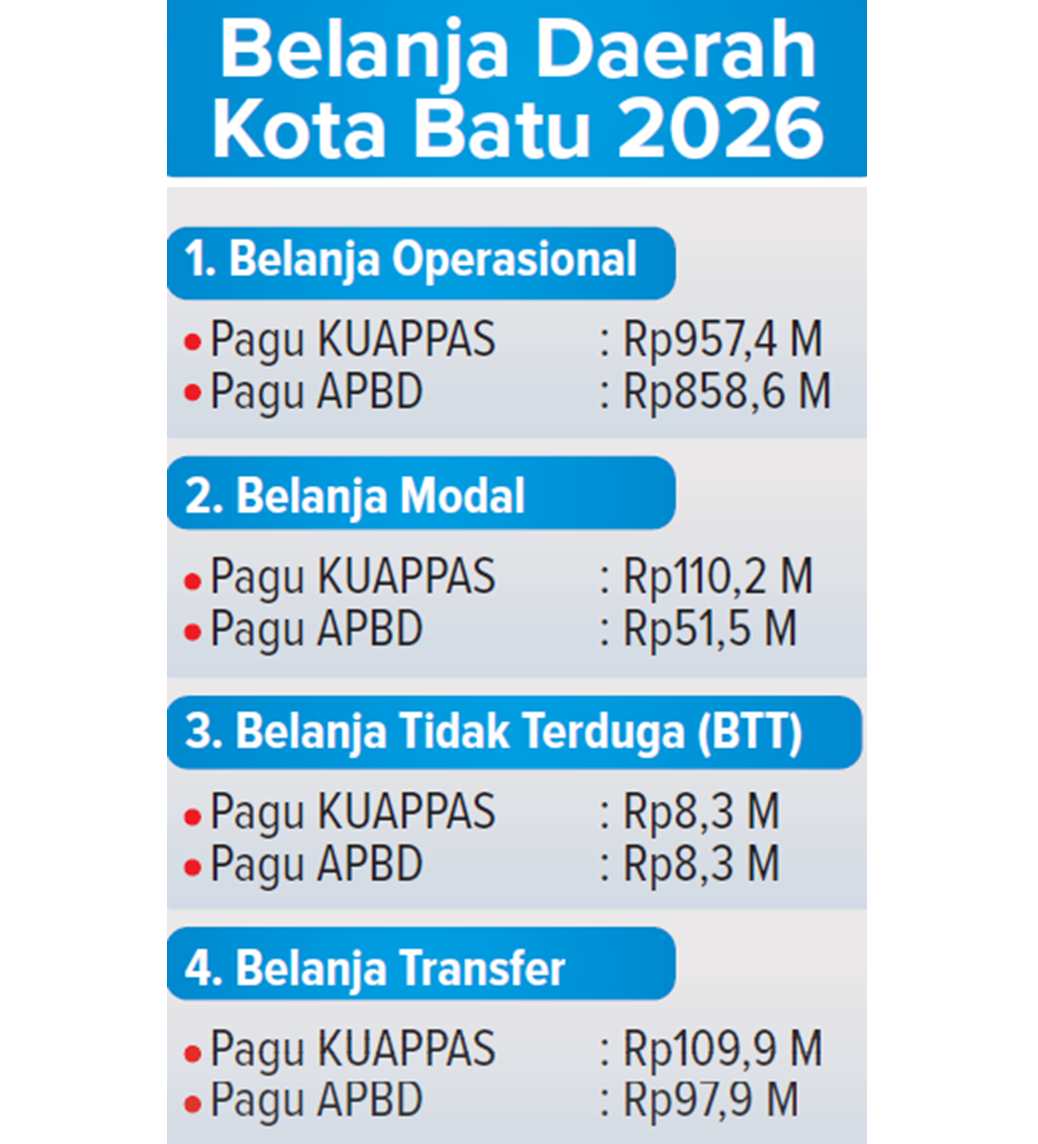 Grafis Belanja Daerah Kota Batu 2026