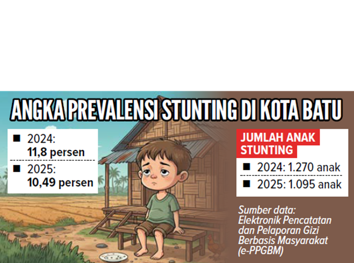 Grafis Angka Pravelensi Stunting di Kota Batu