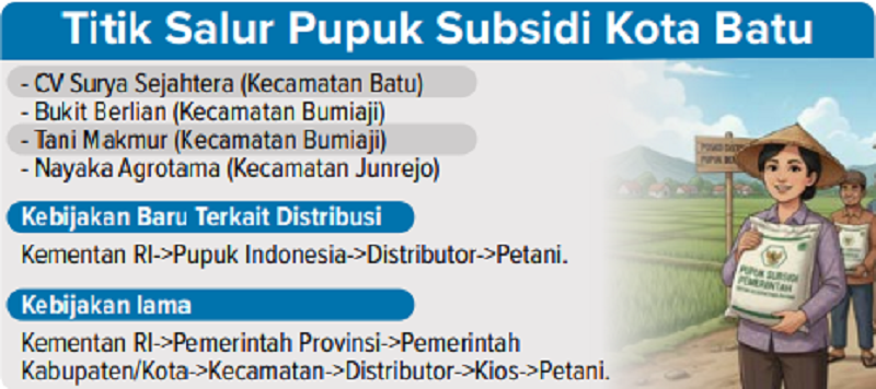 Gafis Titik Salur Pupuk Subsidi Kota Batu