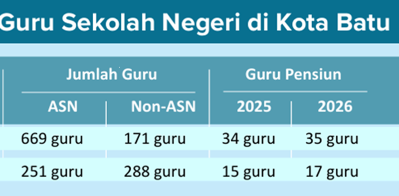 KRISIS: Sekolah Negeri Batu Kekurangan Tenaga Pendidik.