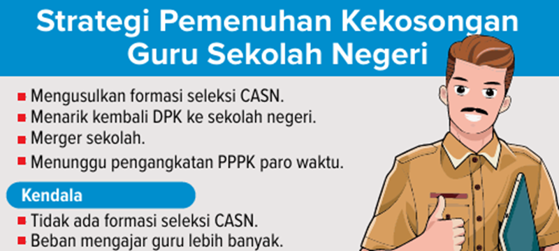 Strategi Pemenuhan Kekosongan Guru Sekolah Negeri di Batu.