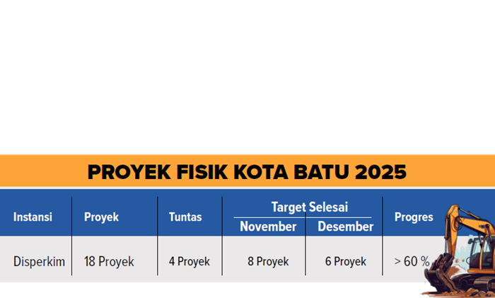 Grafis Fisik Kota Batu 2025